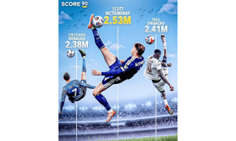 McTominayev zapanjujući biciklistički udarac ruši rekord